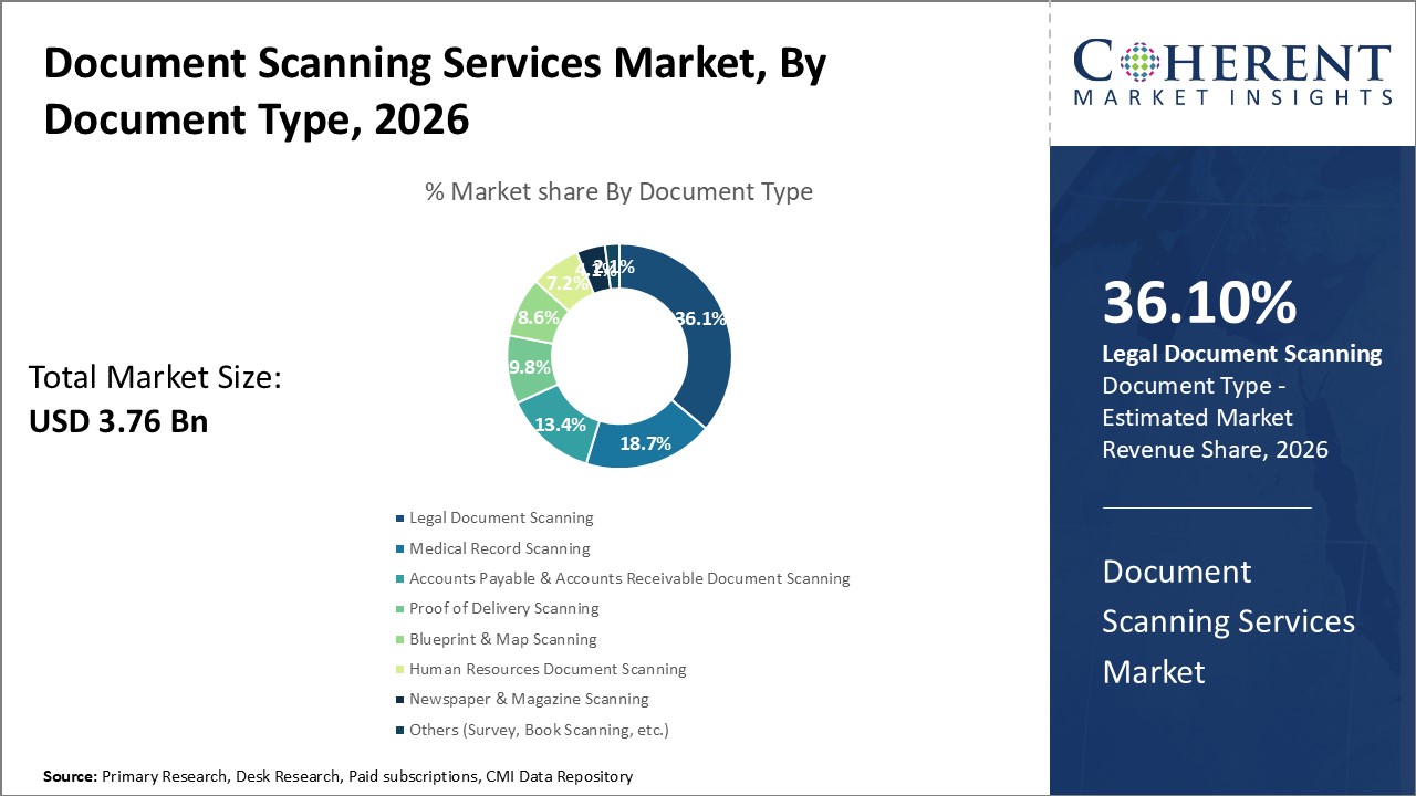 Document Scanning Services Market, By Document Type Document Scanning Services Market, By Document Type